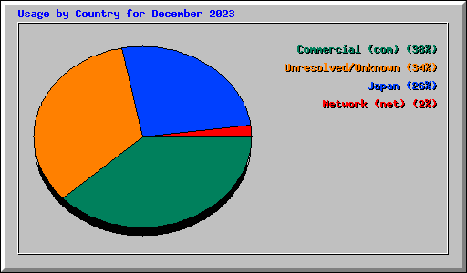 Usage by Country for December 2023