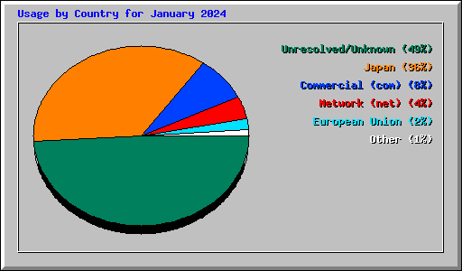 Usage by Country for January 2024