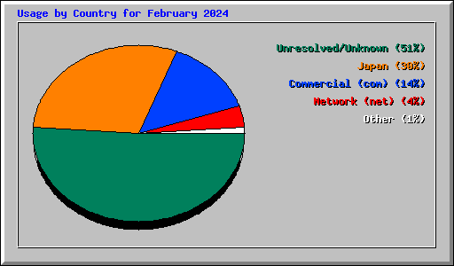 Usage by Country for February 2024