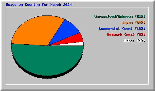 Usage by Country for March 2024