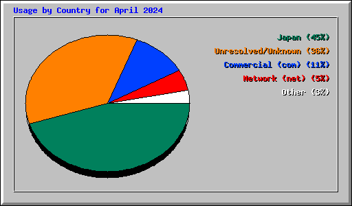 Usage by Country for April 2024