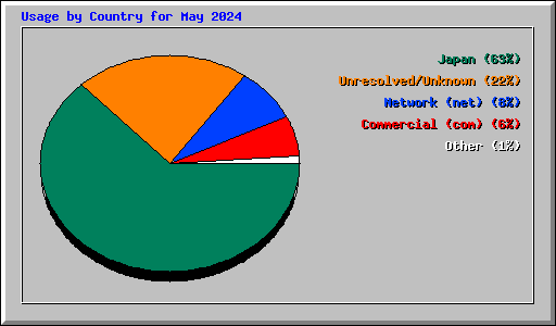 Usage by Country for May 2024