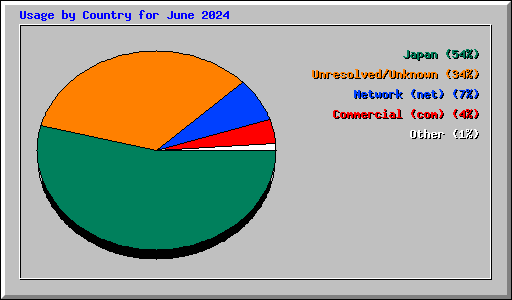 Usage by Country for June 2024