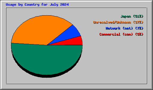 Usage by Country for July 2024