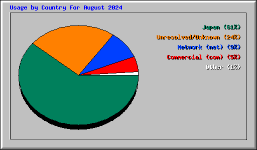 Usage by Country for August 2024