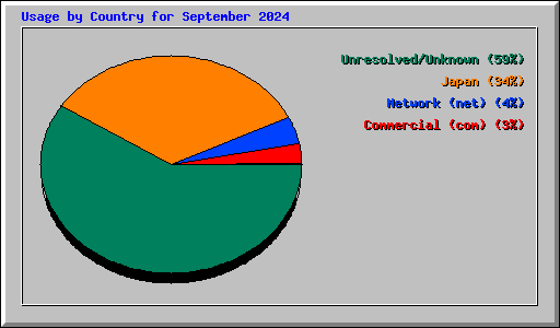 Usage by Country for September 2024