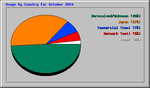 Usage by Country for October 2024