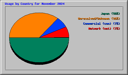 Usage by Country for November 2024