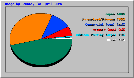 Usage by Country for April 2025