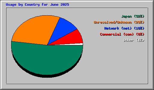 Usage by Country for June 2025