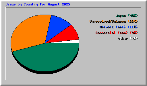 Usage by Country for August 2025