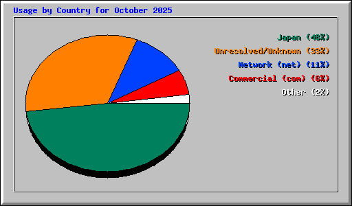 Usage by Country for October 2025