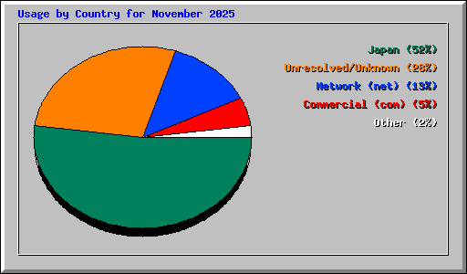 Usage by Country for November 2025