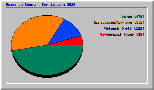 Usage by Country for January 2026