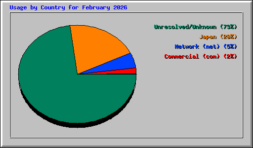Usage by Country for February 2026