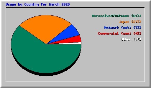 Usage by Country for March 2026
