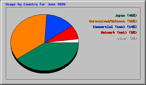 Usage by Country for June 2026