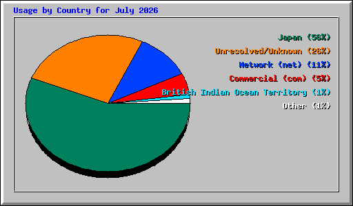 Usage by Country for July 2026