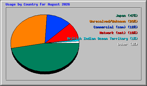 Usage by Country for August 2026