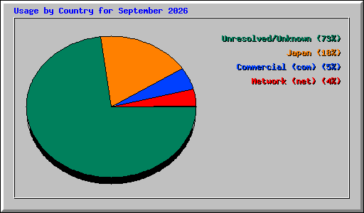 Usage by Country for September 2026