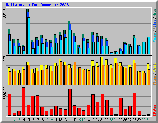 Daily usage for December 2023