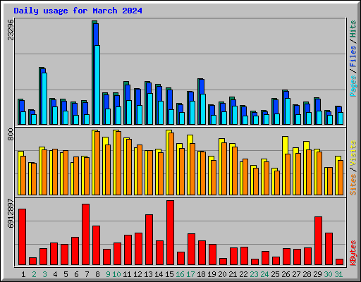 Daily usage for March 2024