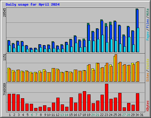 Daily usage for April 2024