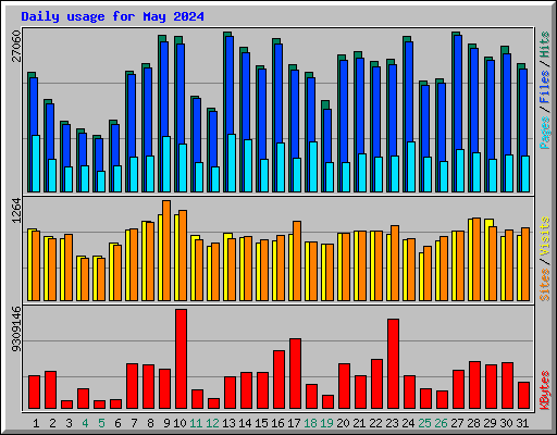 Daily usage for May 2024