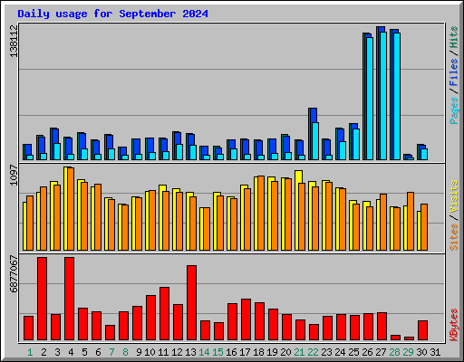 Daily usage for September 2024