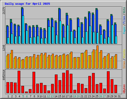Daily usage for April 2025