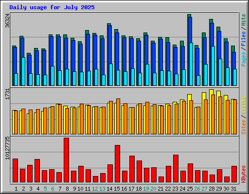 Daily usage for July 2025