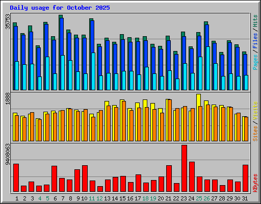 Daily usage for October 2025