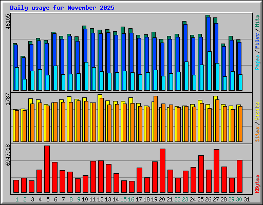 Daily usage for November 2025