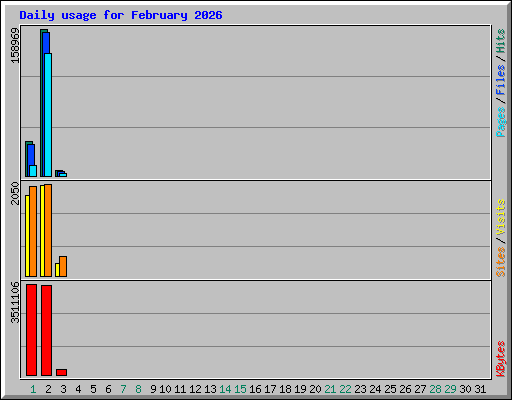 Daily usage for February 2026