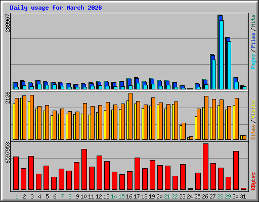 Daily usage for March 2026