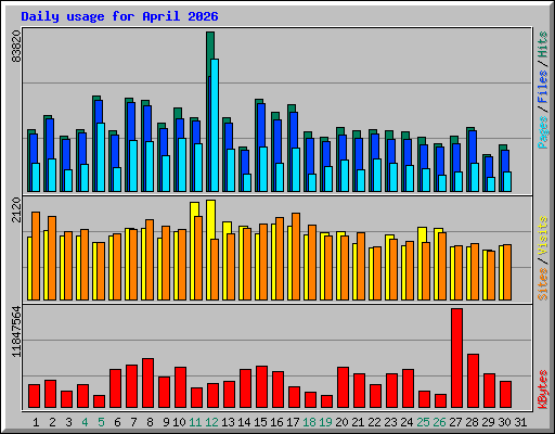 Daily usage for April 2026