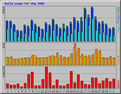 Daily usage for May 2026