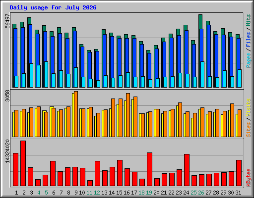 Daily usage for July 2026