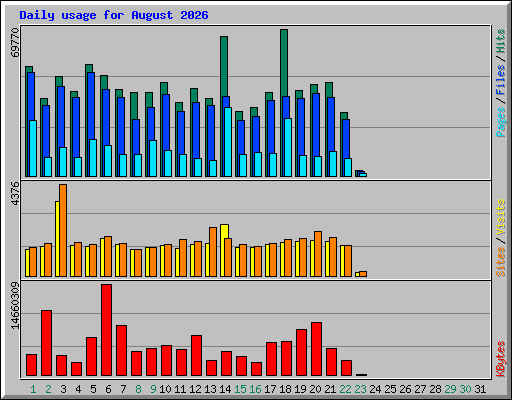Daily usage for August 2026