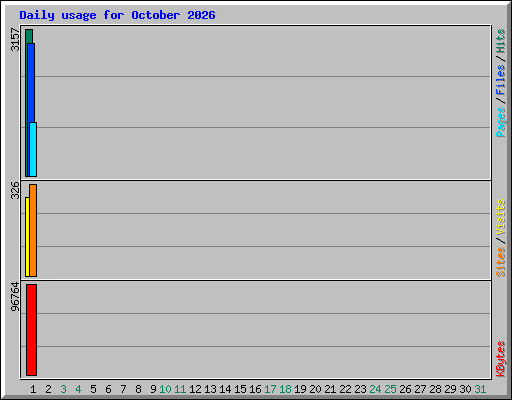 Daily usage for October 2026