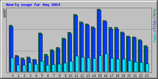 Hourly usage for May 2024