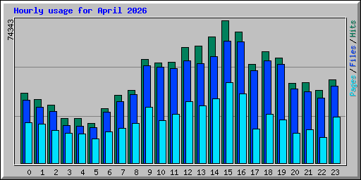 Hourly usage for April 2026