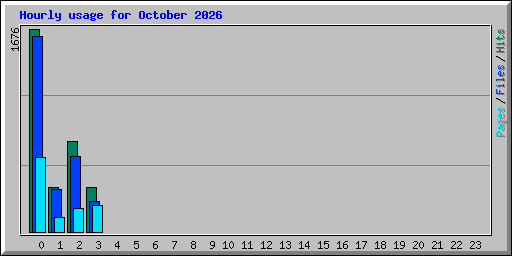 Hourly usage for October 2026